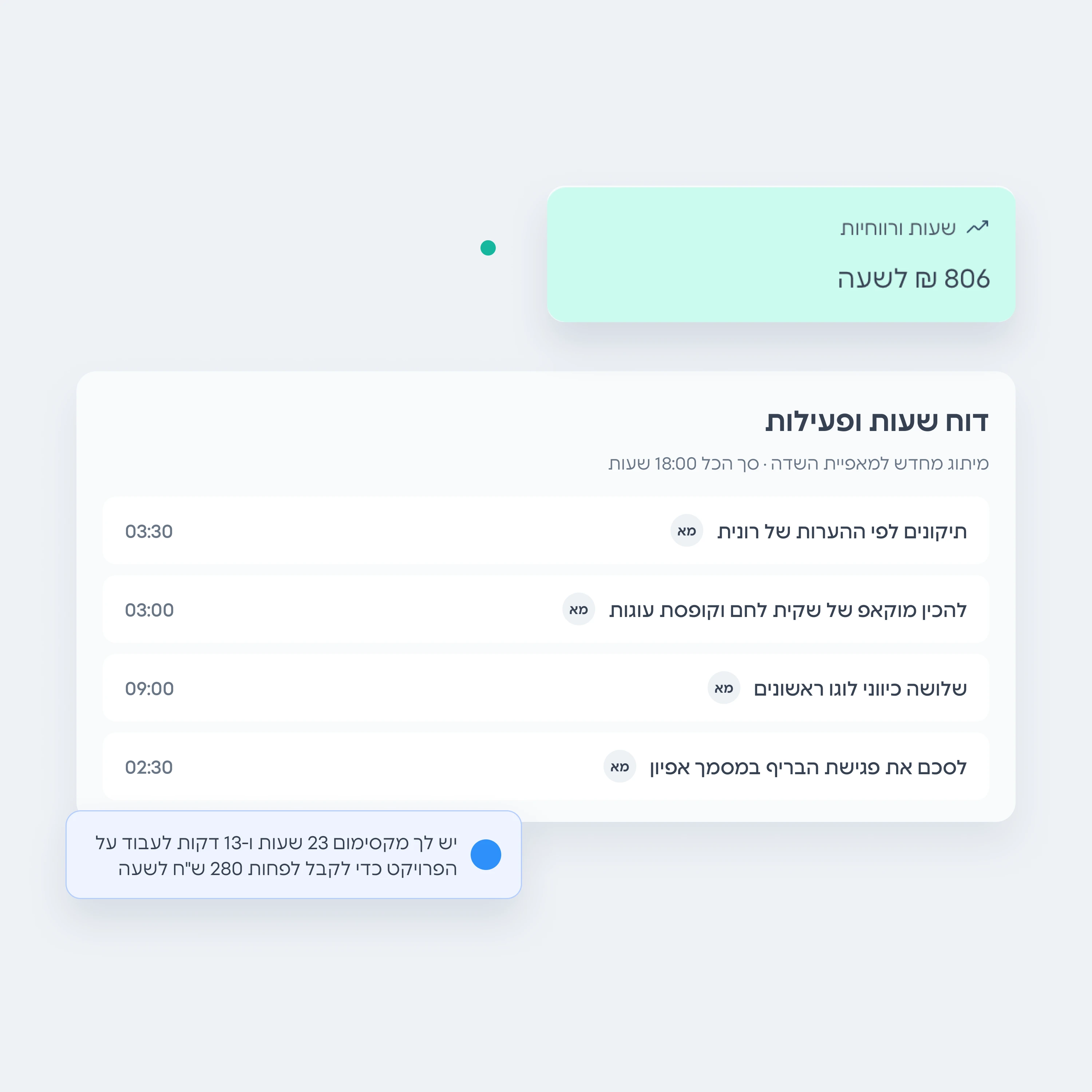 דוח השעות של פרויקט המאפייה: 18 שעות עבודה ו-806 ש"ח לשעה
